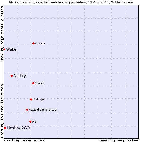 Market position of Netlify vs. Hosting2GO vs. Wake