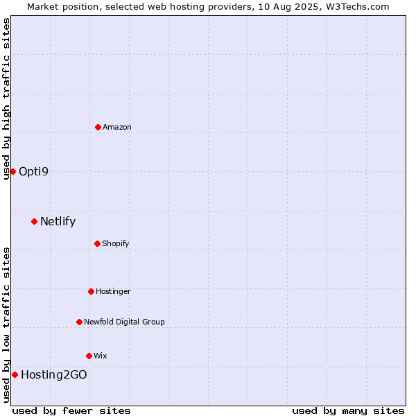 Market position of Netlify vs. Hosting2GO vs. Opti9
