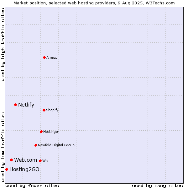 Market position of Netlify vs. Web.com vs. Hosting2GO