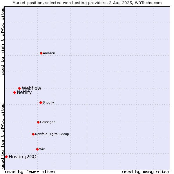 Market position of Webflow vs. Netlify vs. Hosting2GO