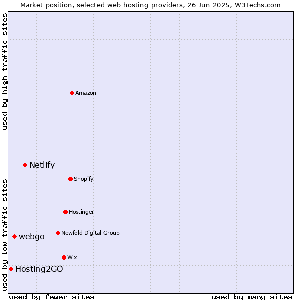 Market position of Netlify vs. webgo vs. Hosting2GO