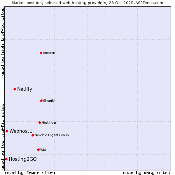 Market position of Netlify vs. Webhost1 vs. Hosting2GO