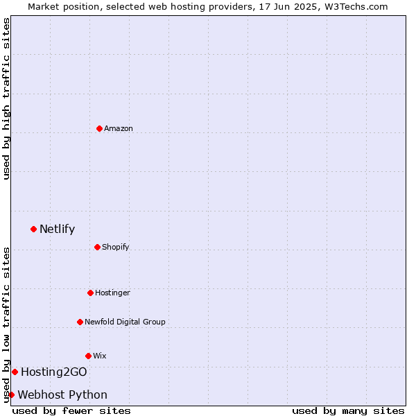 Market position of Netlify vs. Hosting2GO vs. Webhost Python