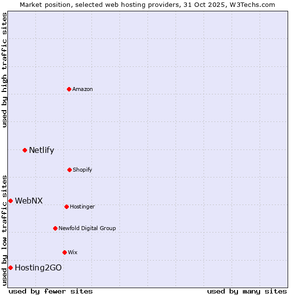 Market position of Netlify vs. WebNX vs. Hosting2GO