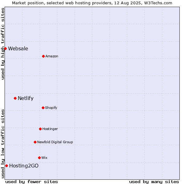 Market position of Netlify vs. Hosting2GO vs. Websale