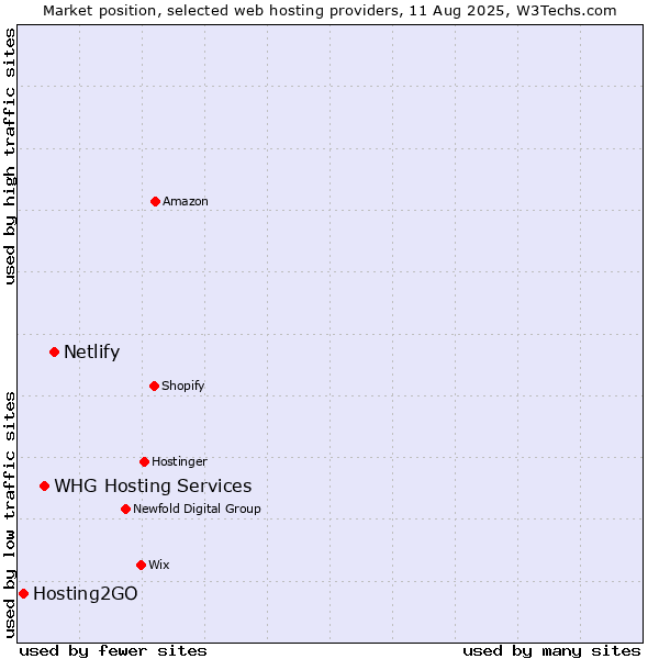 Market position of Netlify vs. WHG Hosting Services vs. Hosting2GO