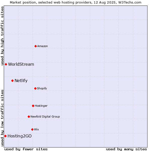 Market position of Netlify vs. WorldStream vs. Hosting2GO