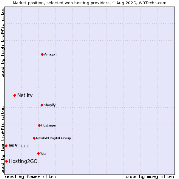 Market position of Netlify vs. Hosting2GO vs. WPCloud