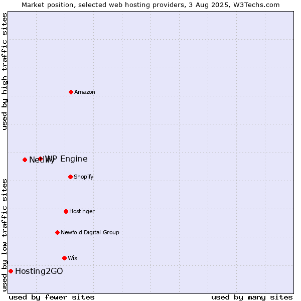 Market position of WP Engine vs. Netlify vs. Hosting2GO