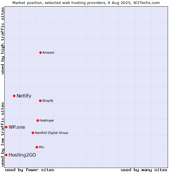 Market position of Netlify vs. WP.one vs. Hosting2GO