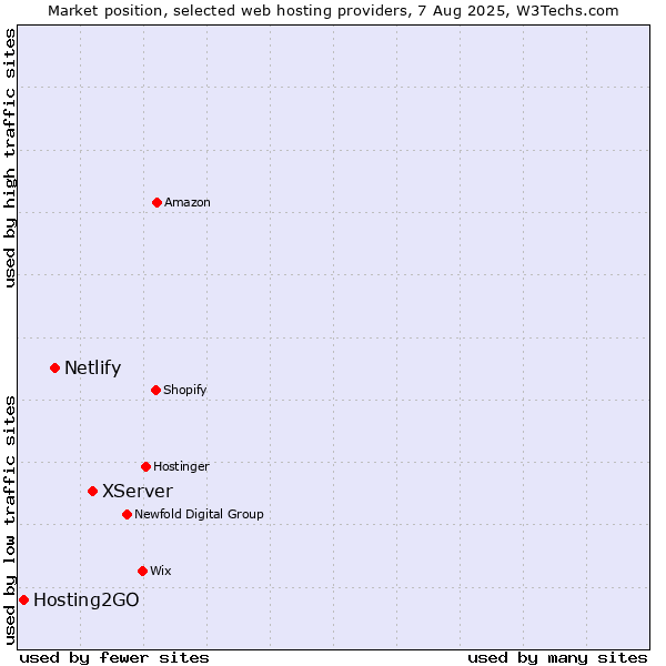 Market position of XServer vs. Netlify vs. Hosting2GO