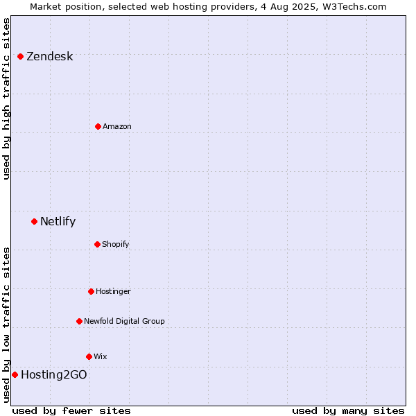 Market position of Netlify vs. Zendesk vs. Hosting2GO