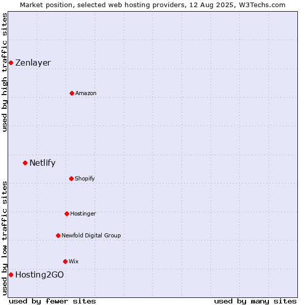 Market position of Netlify vs. Hosting2GO vs. Zenlayer