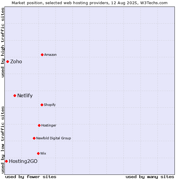 Market position of Netlify vs. Zoho vs. Hosting2GO
