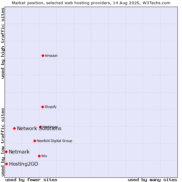 Market position of Network Solutions vs. Hosting2GO vs. Netmark