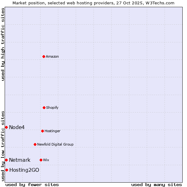 Market position of Hosting2GO vs. Netmark vs. Node4