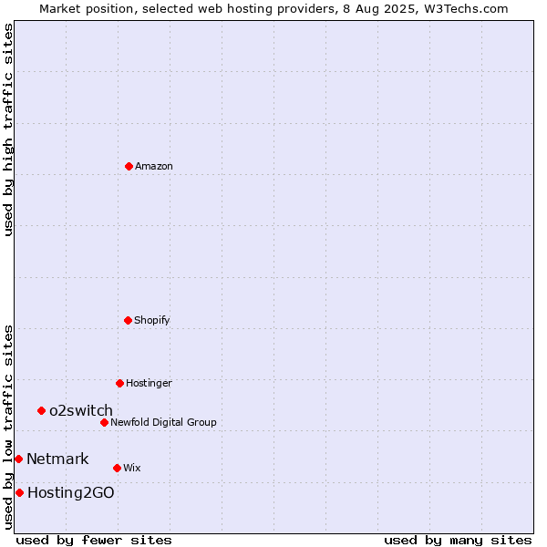 Market position of o2switch vs. Hosting2GO vs. Netmark