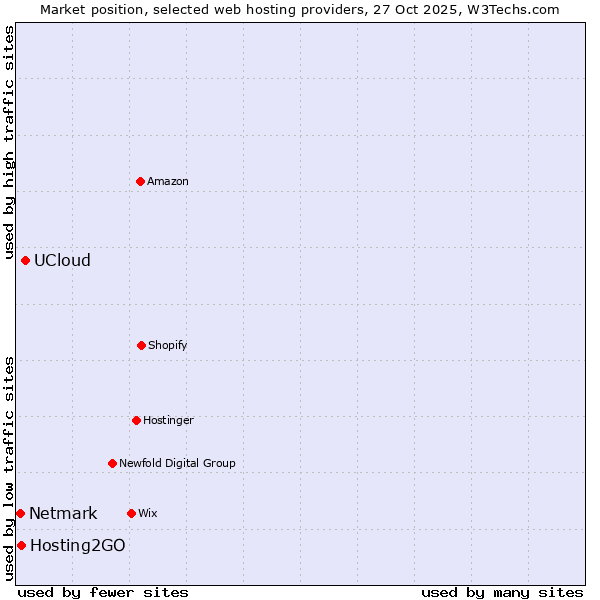 Market position of UCloud vs. Hosting2GO vs. Netmark