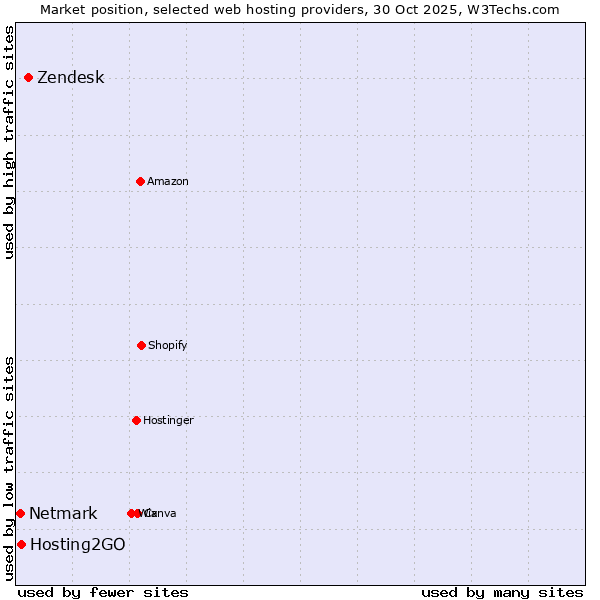 Market position of Zendesk vs. Hosting2GO vs. Netmark