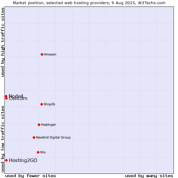 Market position of Cellcom vs. Hosting2GO vs. Node4