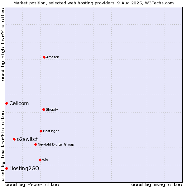 Market position of o2switch vs. Cellcom vs. Hosting2GO