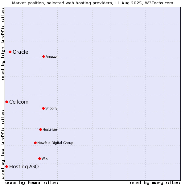 Market position of Oracle vs. Cellcom vs. Hosting2GO