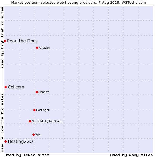 Market position of Cellcom vs. Hosting2GO vs. Read the Docs