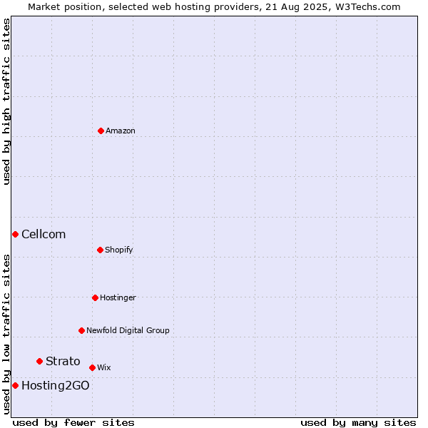 Market position of Strato vs. Cellcom vs. Hosting2GO