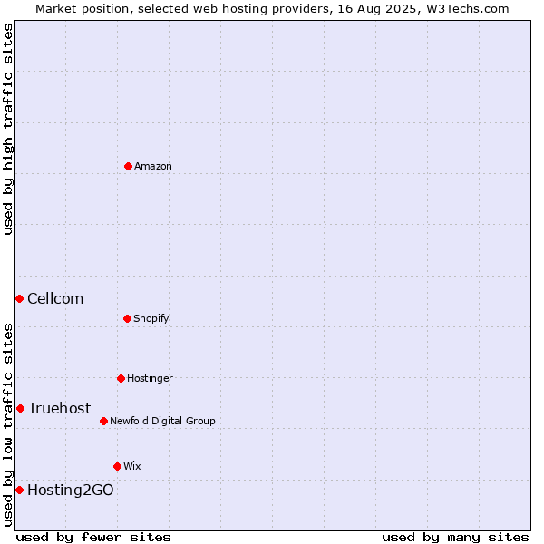 Market position of Truehost vs. Cellcom vs. Hosting2GO