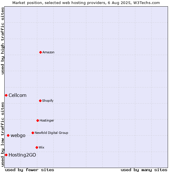 Market position of webgo vs. Cellcom vs. Hosting2GO