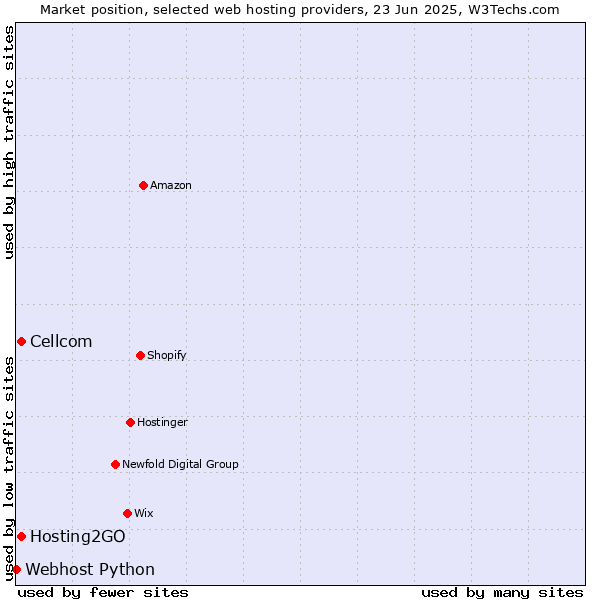 Market position of Cellcom vs. Hosting2GO vs. Webhost Python