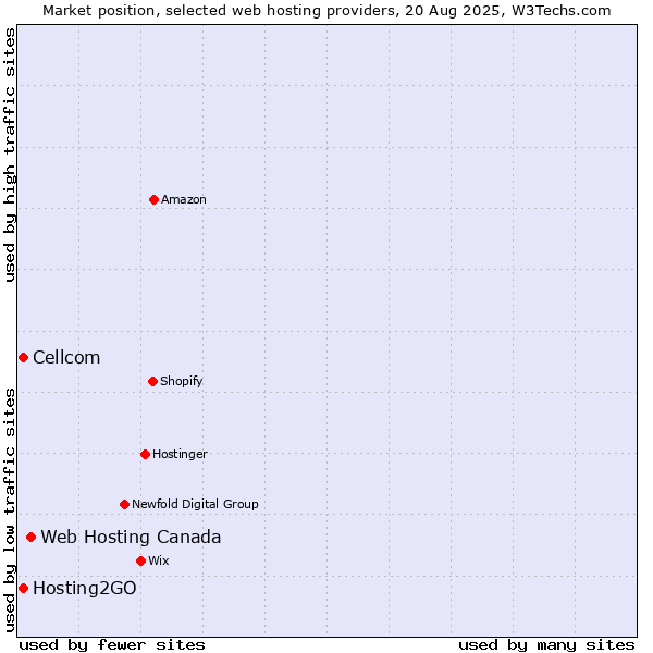 Market position of Web Hosting Canada vs. Cellcom vs. Hosting2GO