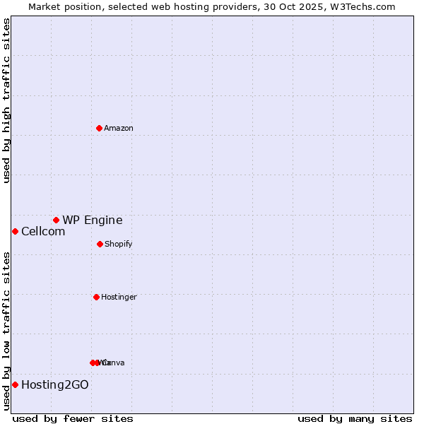 Market position of WP Engine vs. Hosting2GO vs. Cellcom
