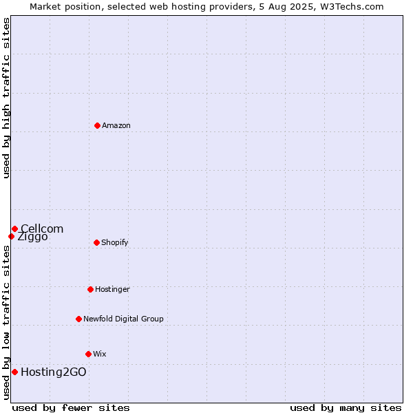 Market position of Cellcom vs. Hosting2GO vs. Ziggo