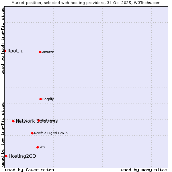 Market position of Network Solutions vs. Hosting2GO vs. Root.lu