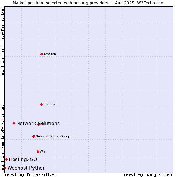 Market position of Network Solutions vs. Hosting2GO vs. Webhost Python