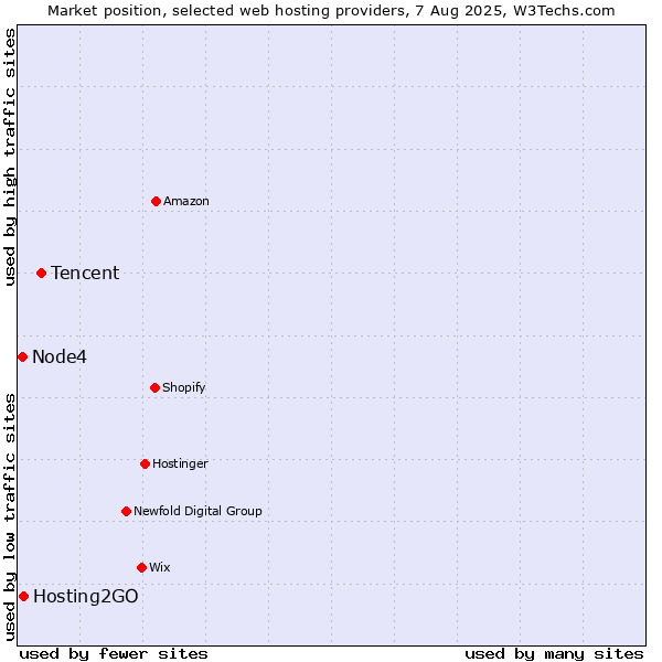 Market position of Tencent vs. Hosting2GO vs. Node4