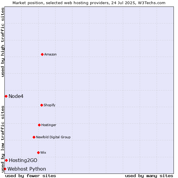 Market position of Hosting2GO vs. Node4 vs. Webhost Python