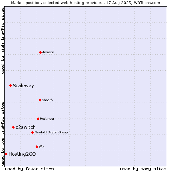 Market position of o2switch vs. Scaleway vs. Hosting2GO