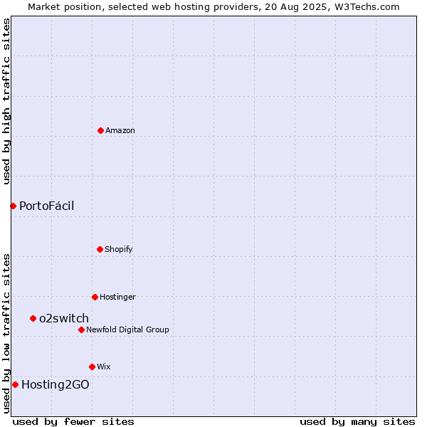 Market position of o2switch vs. Hosting2GO vs. PortoFácil