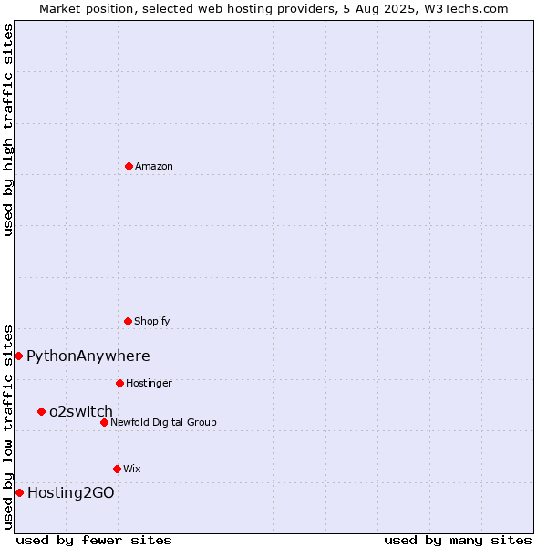 Market position of o2switch vs. Hosting2GO vs. PythonAnywhere