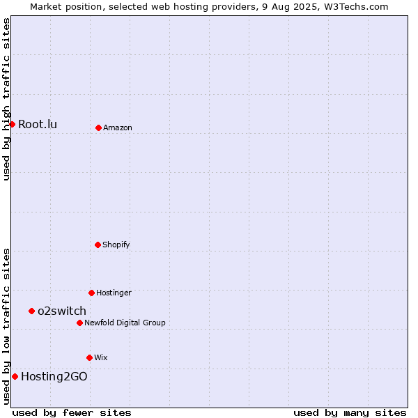 Market position of o2switch vs. Hosting2GO vs. Root.lu