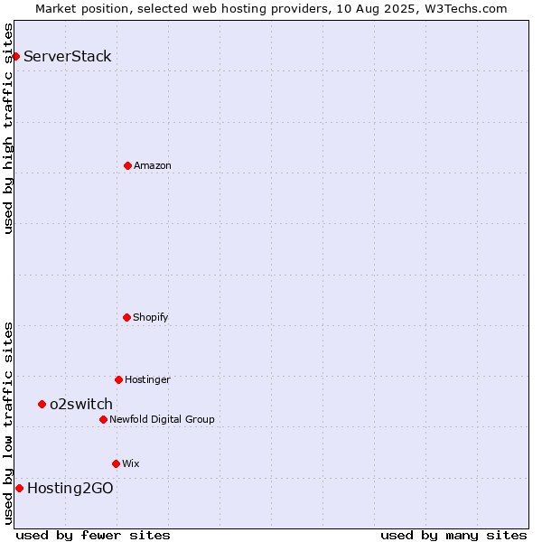 Market position of o2switch vs. Hosting2GO vs. ServerStack