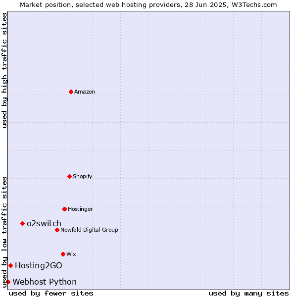 Market position of o2switch vs. Hosting2GO vs. Webhost Python