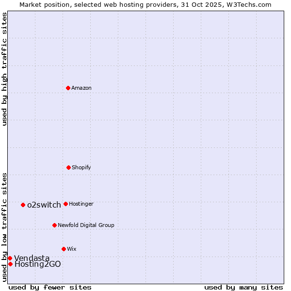 Market position of o2switch vs. Hosting2GO vs. Vendasta