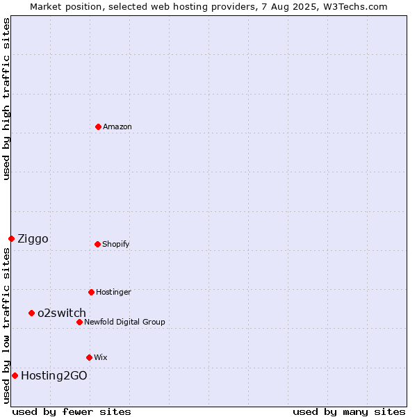 Market position of o2switch vs. Hosting2GO vs. Ziggo