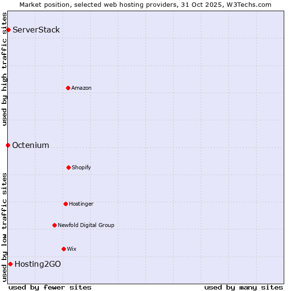 Market position of Hosting2GO vs. ServerStack vs. Octenium