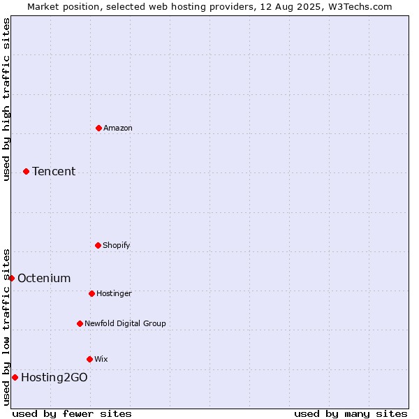 Market position of Tencent vs. Hosting2GO vs. Octenium