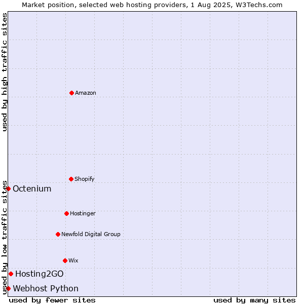 Market position of Hosting2GO vs. Octenium vs. Webhost Python