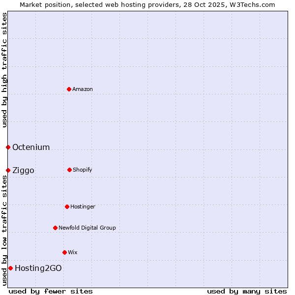 Market position of Hosting2GO vs. Ziggo vs. Octenium